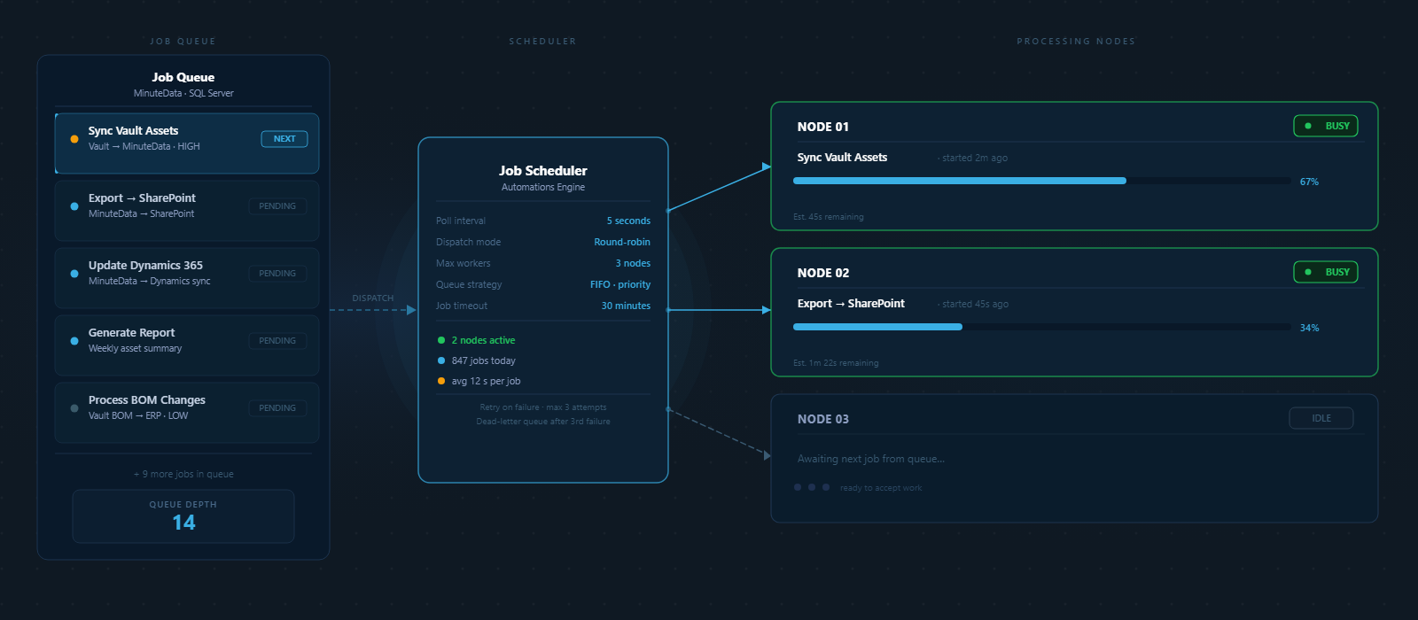 Automations Job Processing