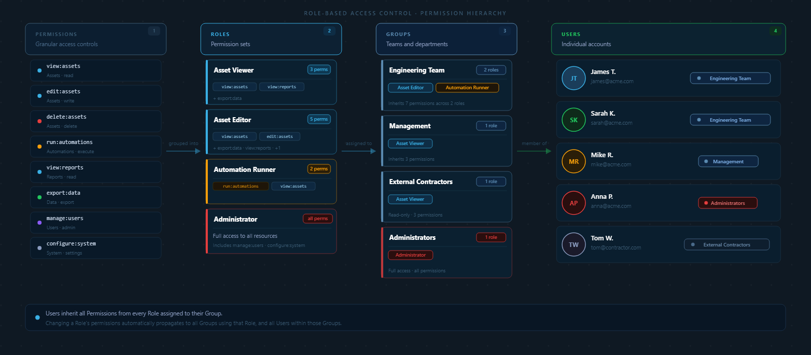 Roles and Permissions Hierarchy