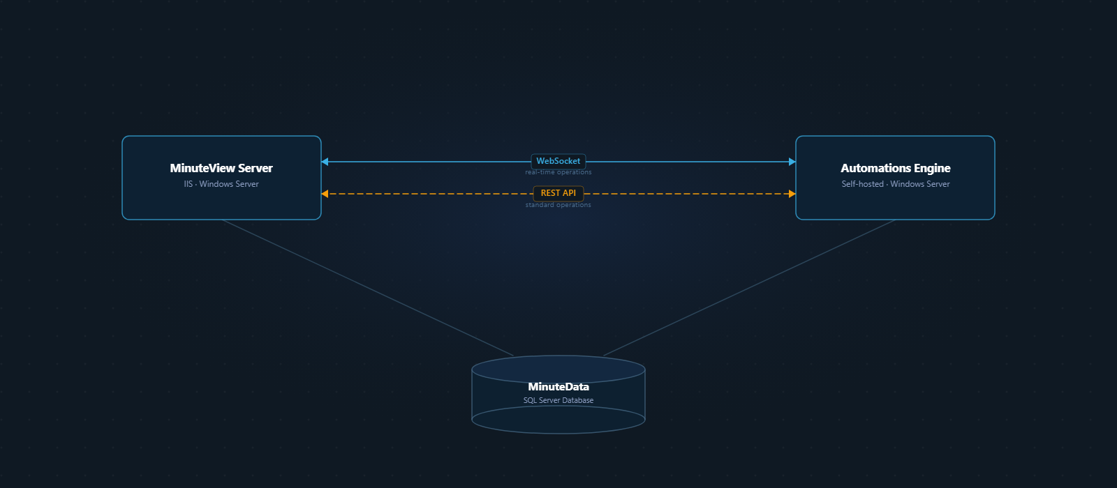 MinuteView Architecture Diagram